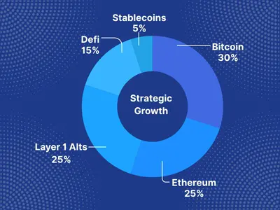 Strategic Grwoth Donut chart named as Strategic Growth shows the percentage of assets: Bitcoin 30%, Ethereum 25%, Layer 1 Alts 25%, Defi 15%, Stablecoins 5%